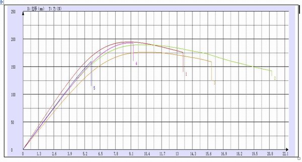 珠海賽納塑料彎曲試驗機(jī)測試報告